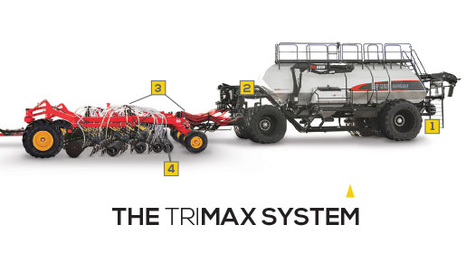 The TriMax™ Triple-Shoot System